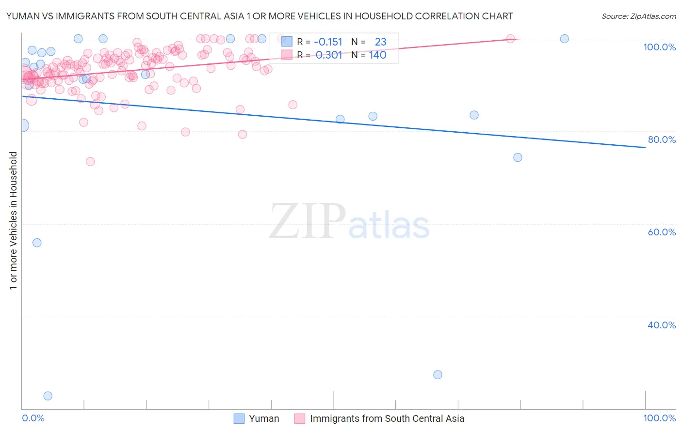 Yuman vs Immigrants from South Central Asia 1 or more Vehicles in Household