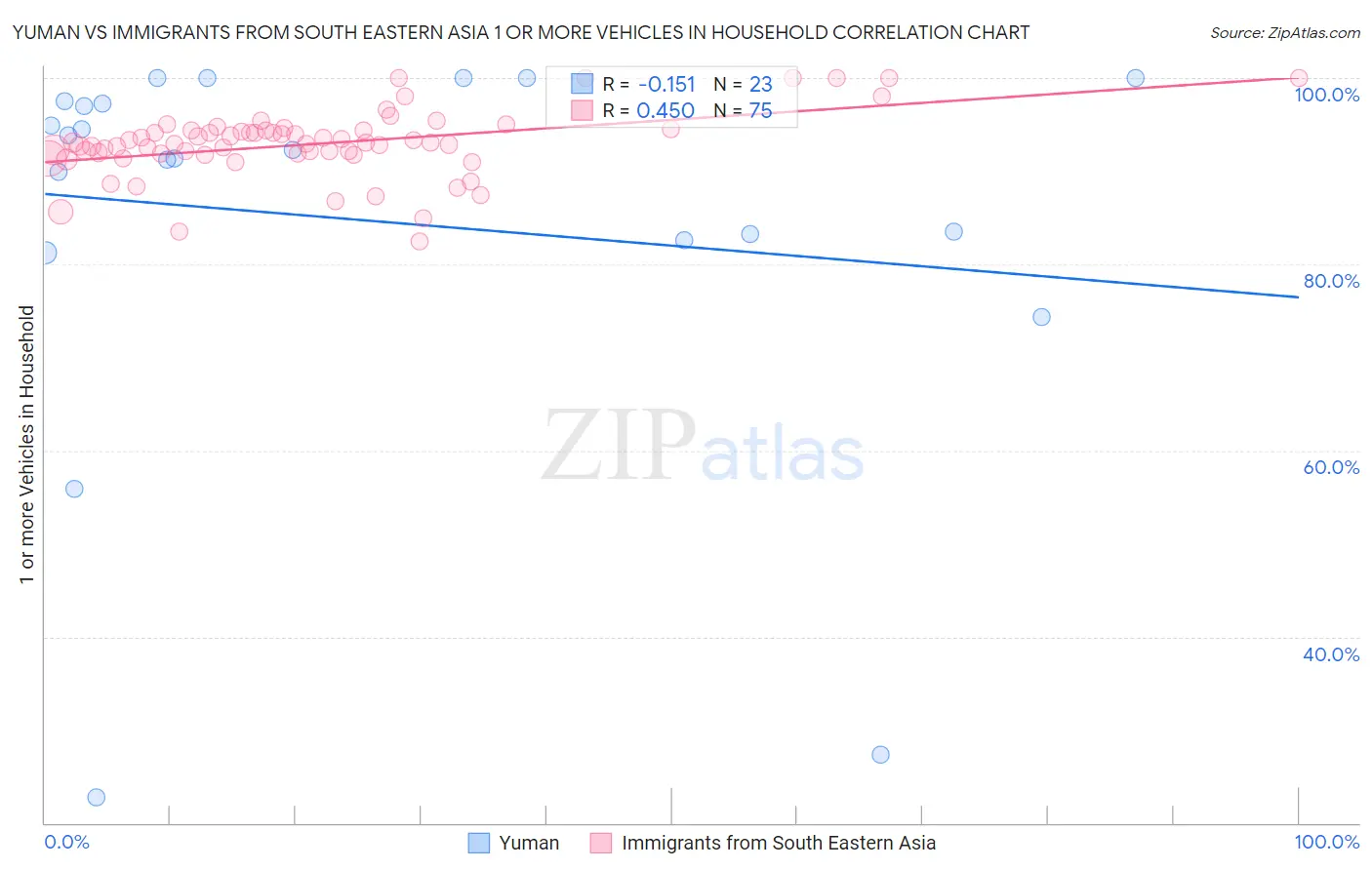 Yuman vs Immigrants from South Eastern Asia 1 or more Vehicles in Household