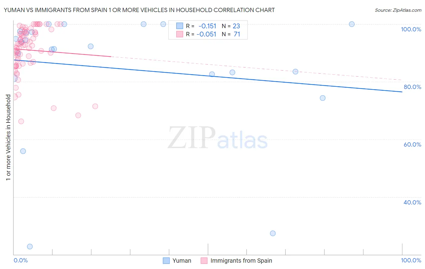 Yuman vs Immigrants from Spain 1 or more Vehicles in Household