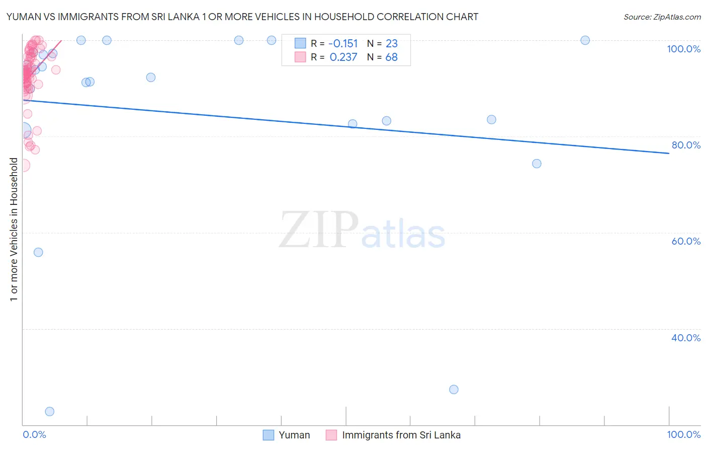 Yuman vs Immigrants from Sri Lanka 1 or more Vehicles in Household