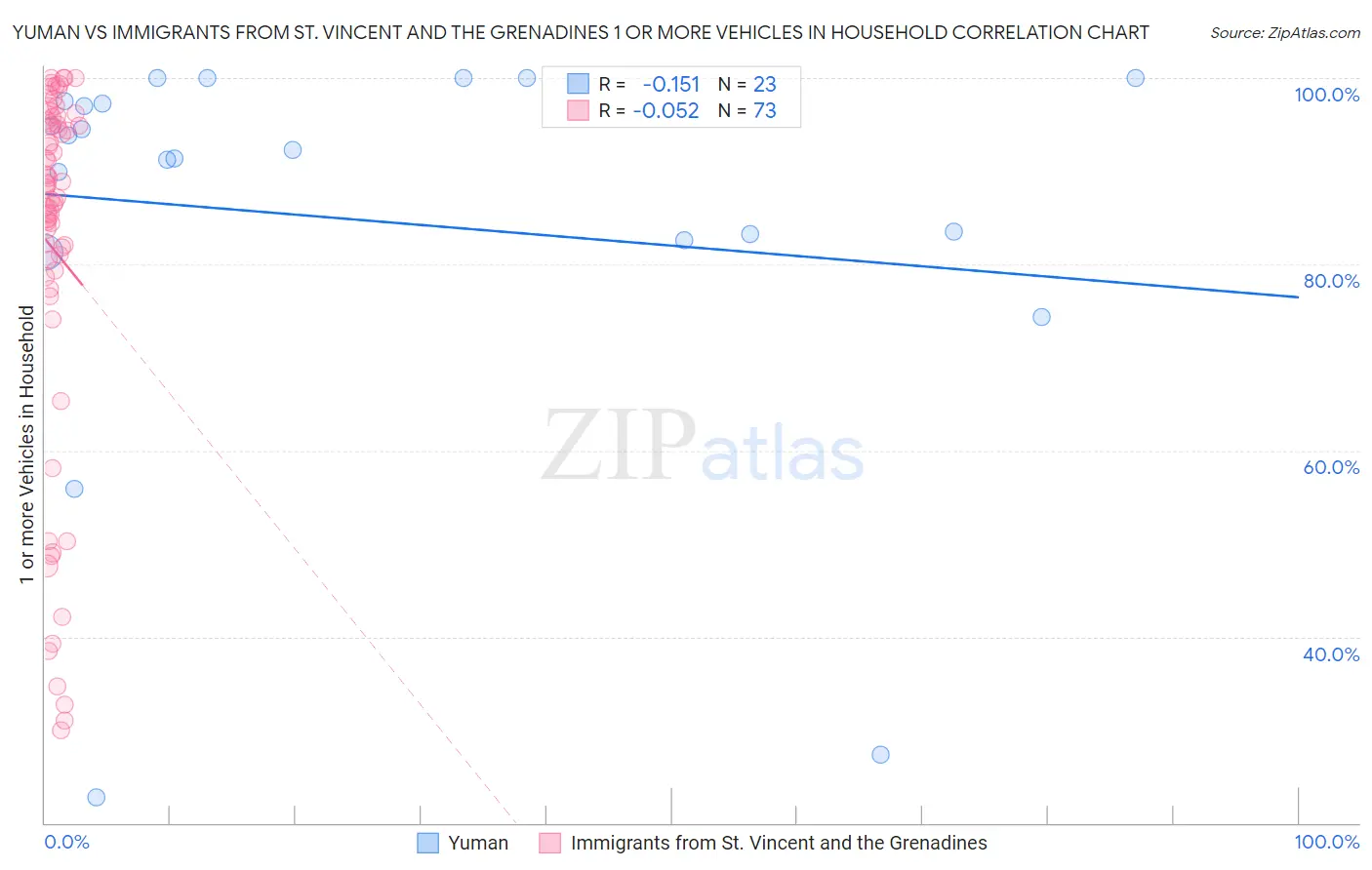 Yuman vs Immigrants from St. Vincent and the Grenadines 1 or more Vehicles in Household
