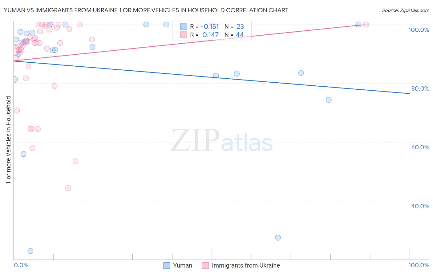 Yuman vs Immigrants from Ukraine 1 or more Vehicles in Household