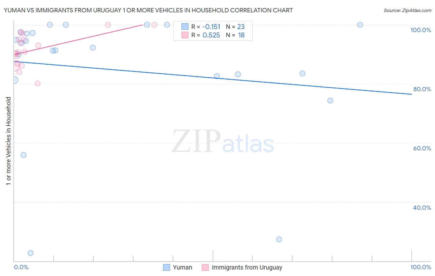 Yuman vs Immigrants from Uruguay 1 or more Vehicles in Household