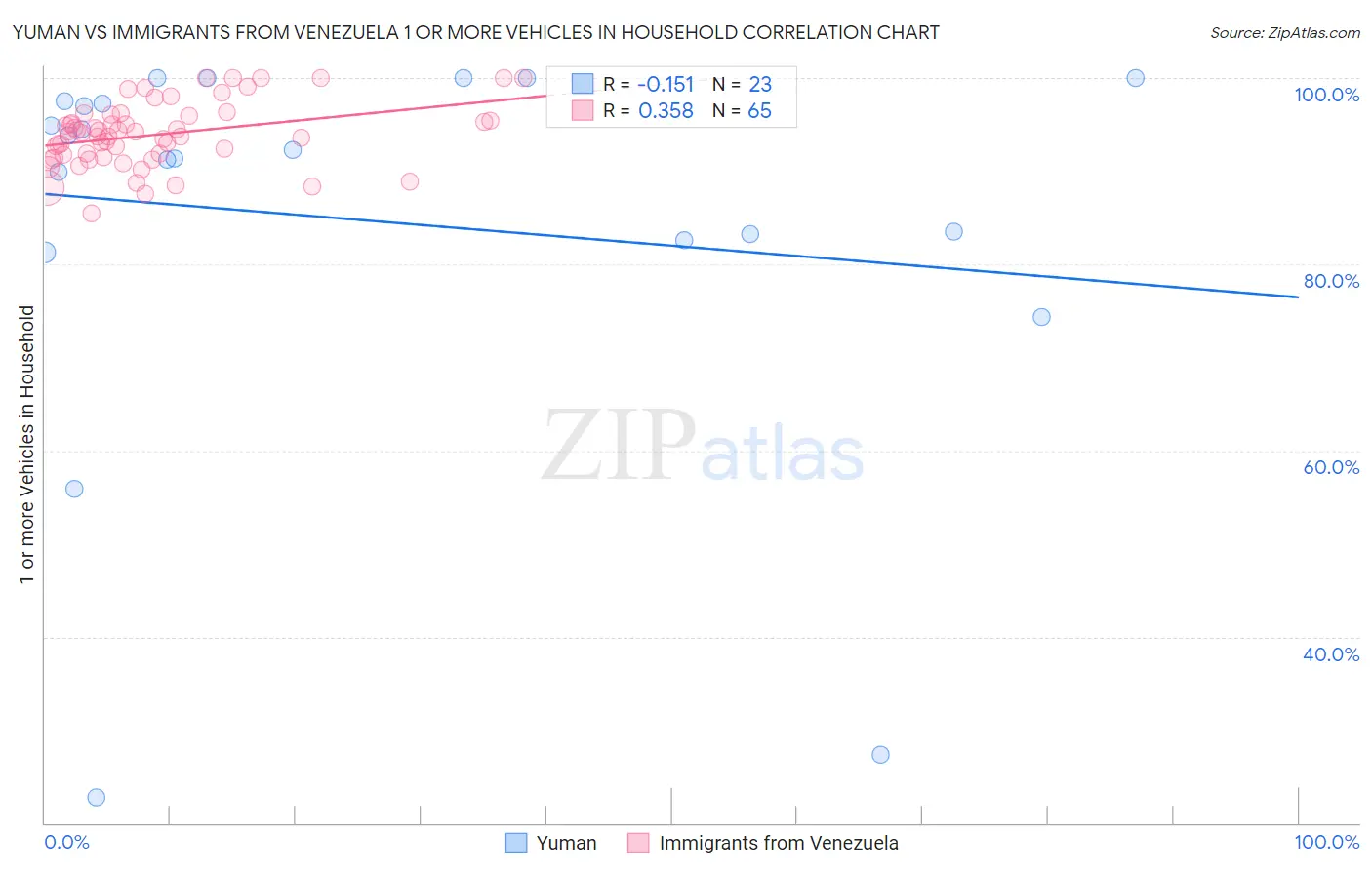 Yuman vs Immigrants from Venezuela 1 or more Vehicles in Household