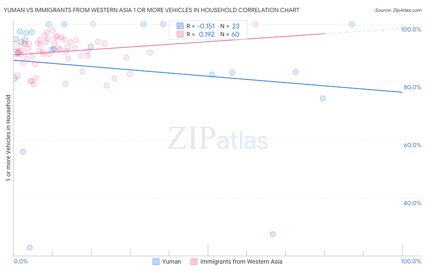 Yuman vs Immigrants from Western Asia 1 or more Vehicles in Household