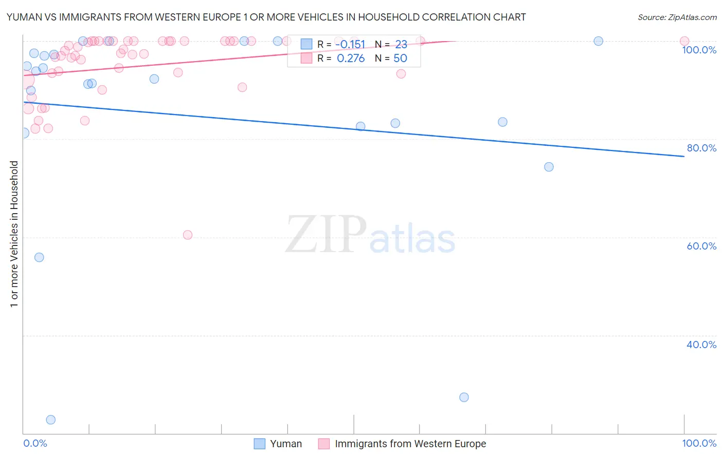 Yuman vs Immigrants from Western Europe 1 or more Vehicles in Household