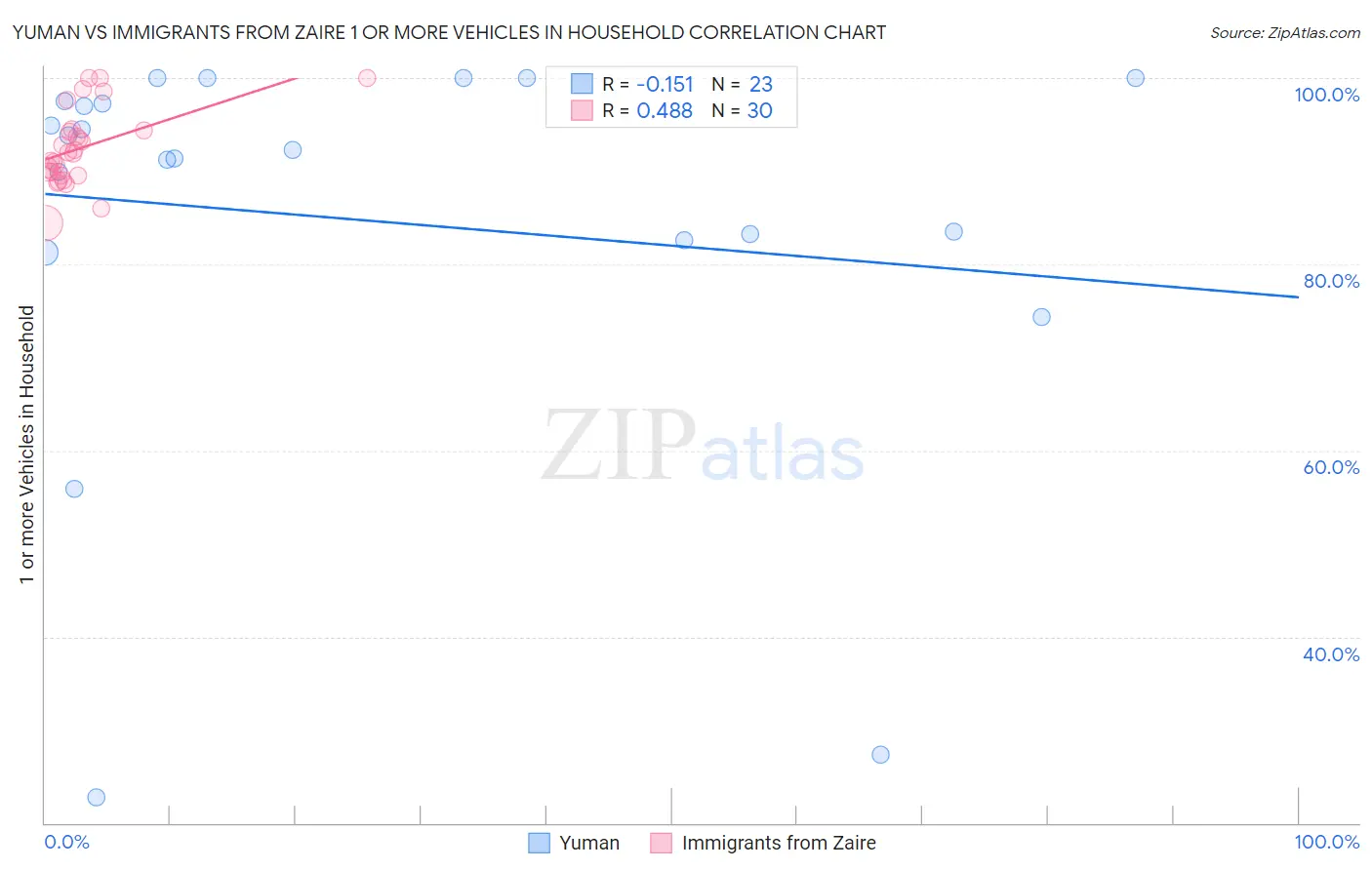 Yuman vs Immigrants from Zaire 1 or more Vehicles in Household