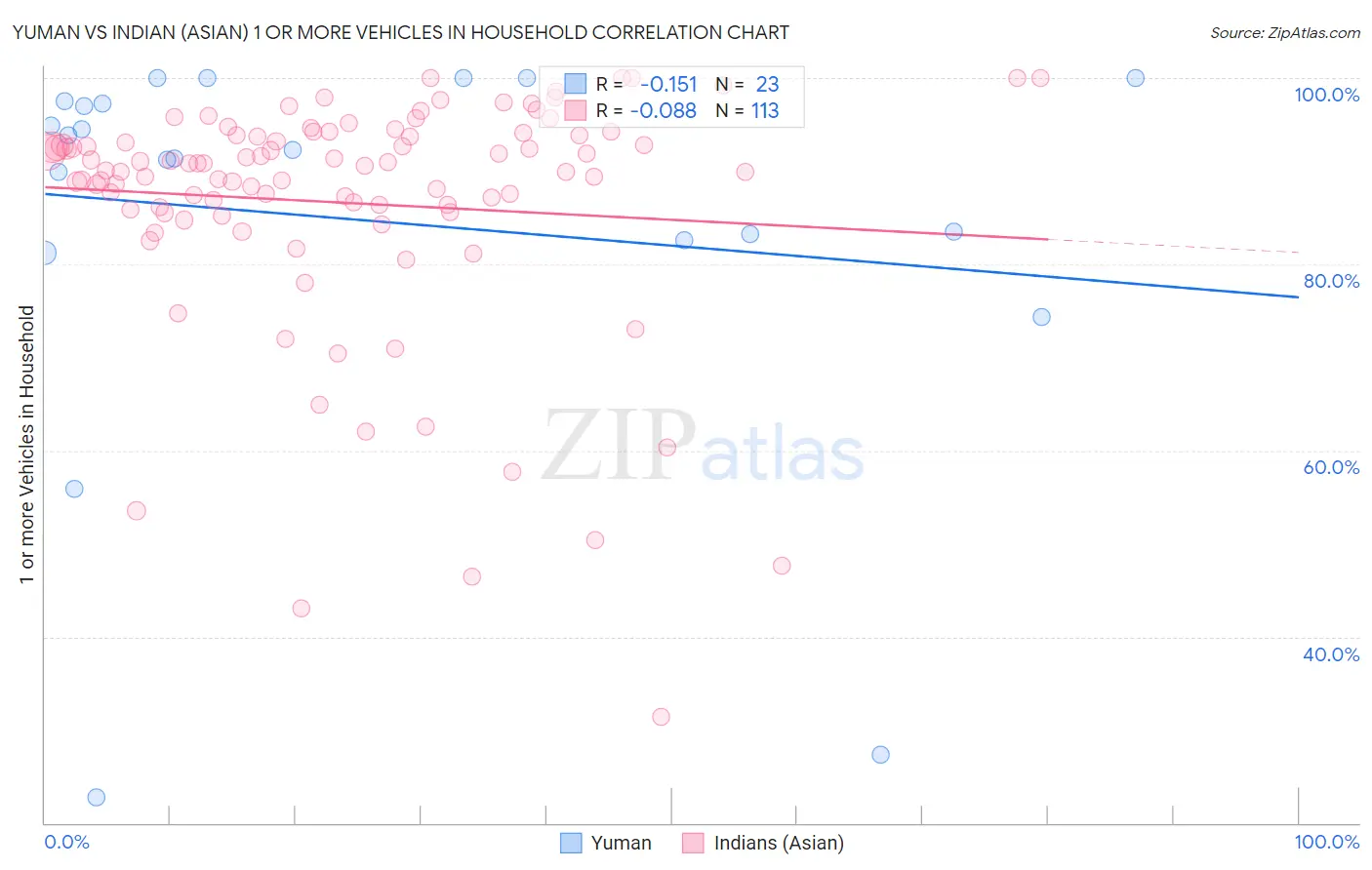 Yuman vs Indian (Asian) 1 or more Vehicles in Household
