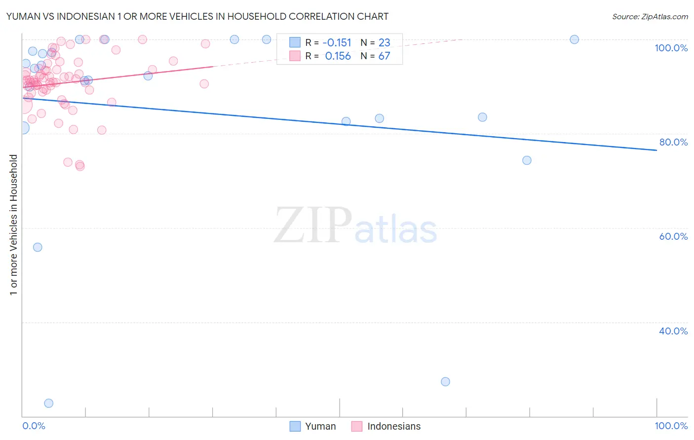 Yuman vs Indonesian 1 or more Vehicles in Household