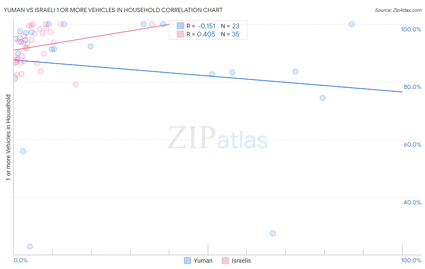 Yuman vs Israeli 1 or more Vehicles in Household