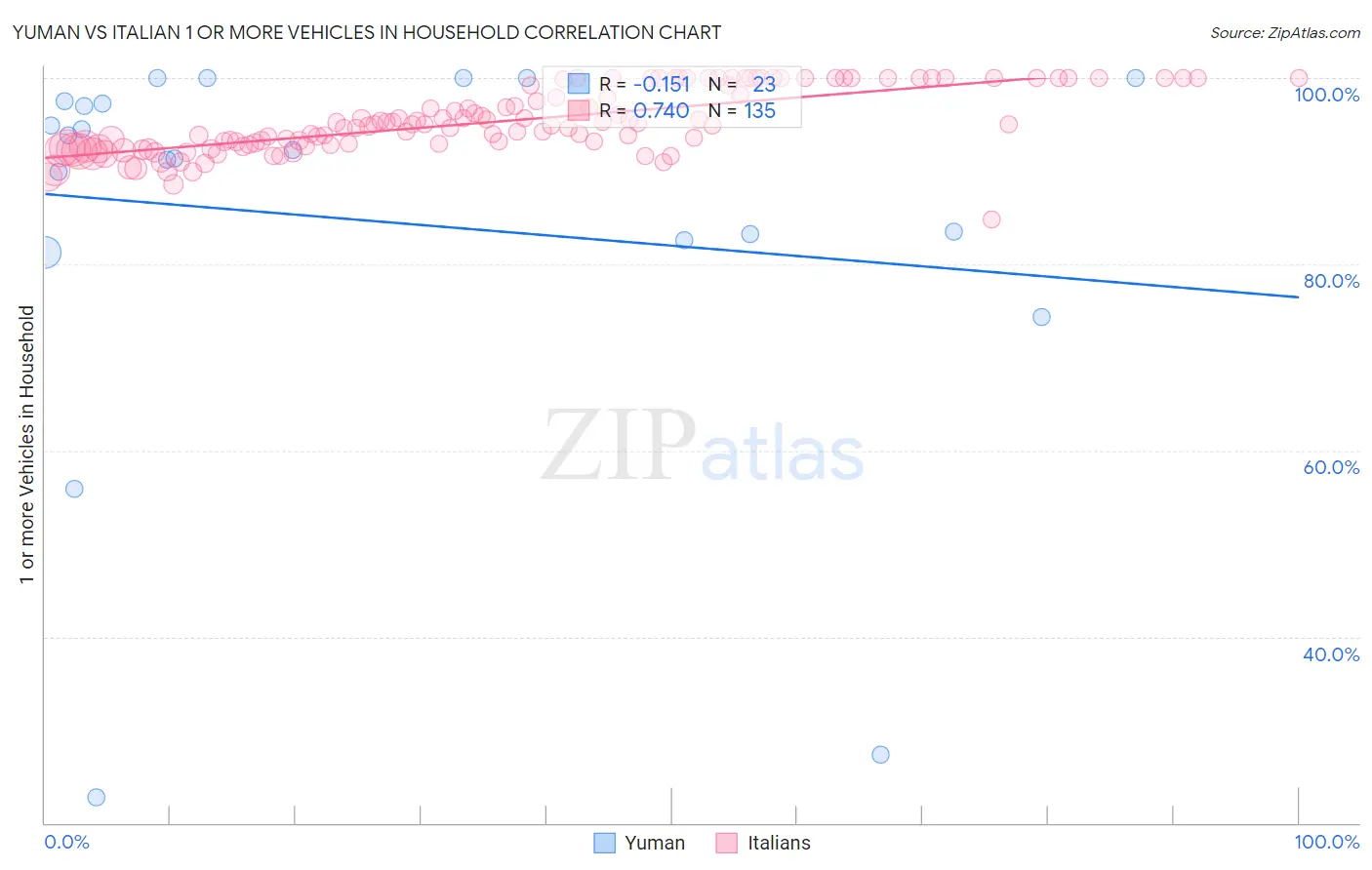 Yuman vs Italian 1 or more Vehicles in Household