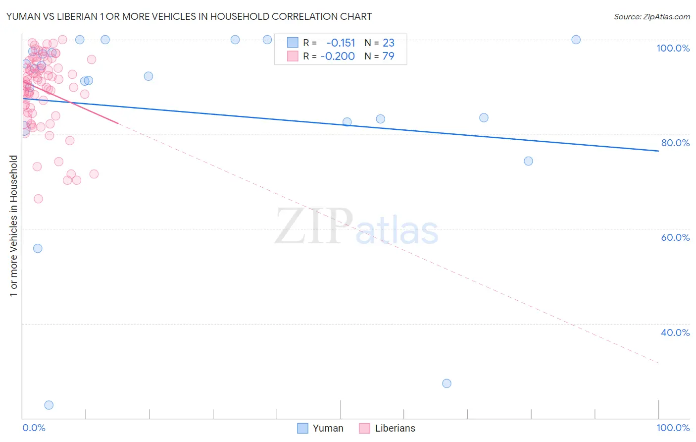 Yuman vs Liberian 1 or more Vehicles in Household