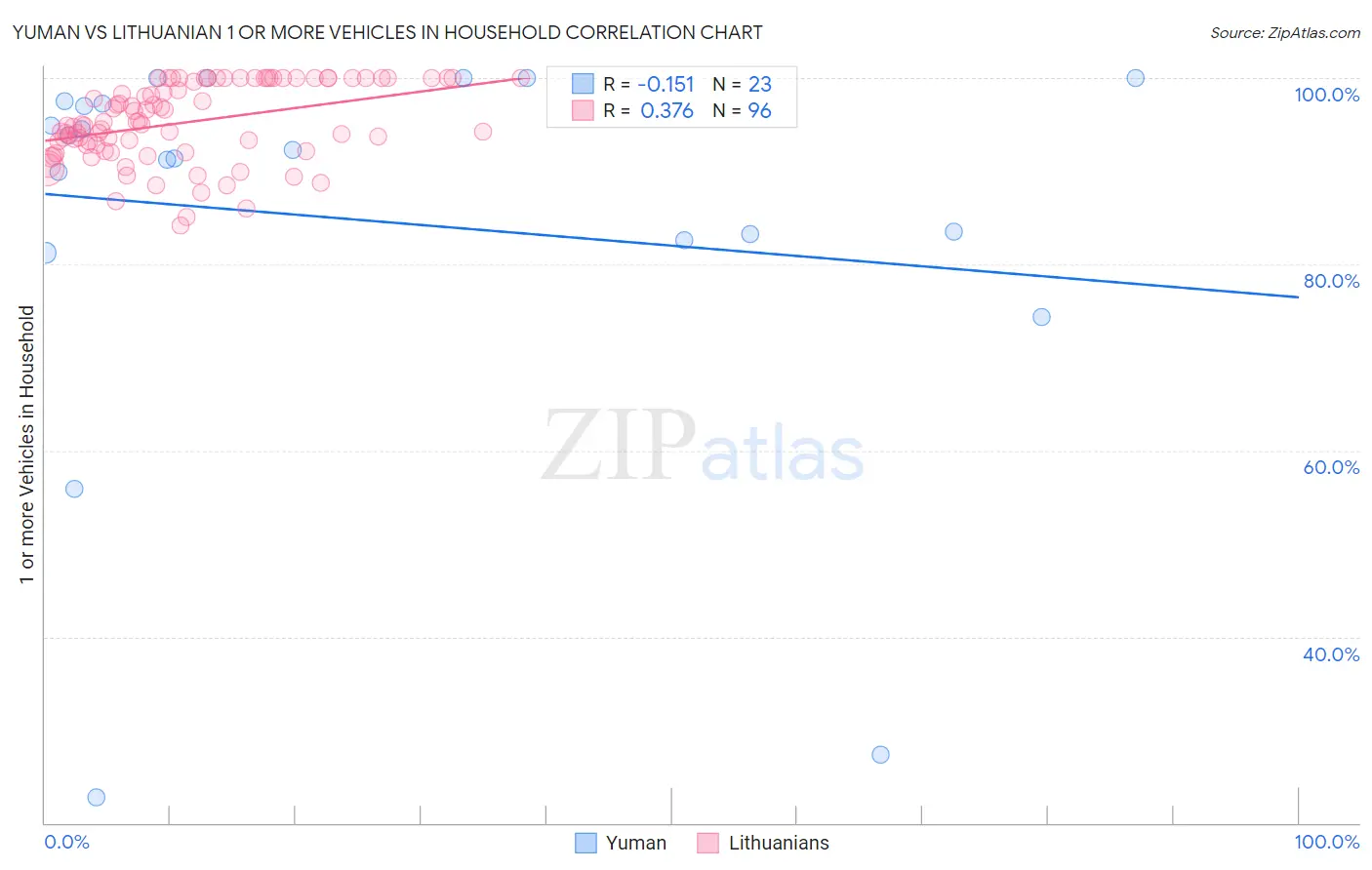 Yuman vs Lithuanian 1 or more Vehicles in Household