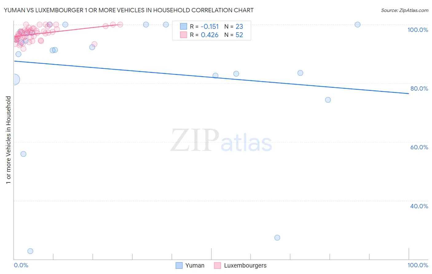 Yuman vs Luxembourger 1 or more Vehicles in Household