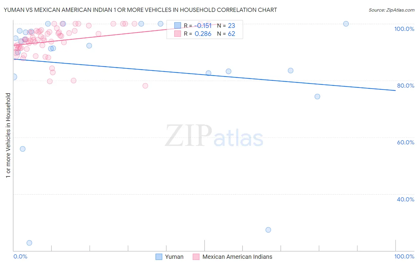 Yuman vs Mexican American Indian 1 or more Vehicles in Household