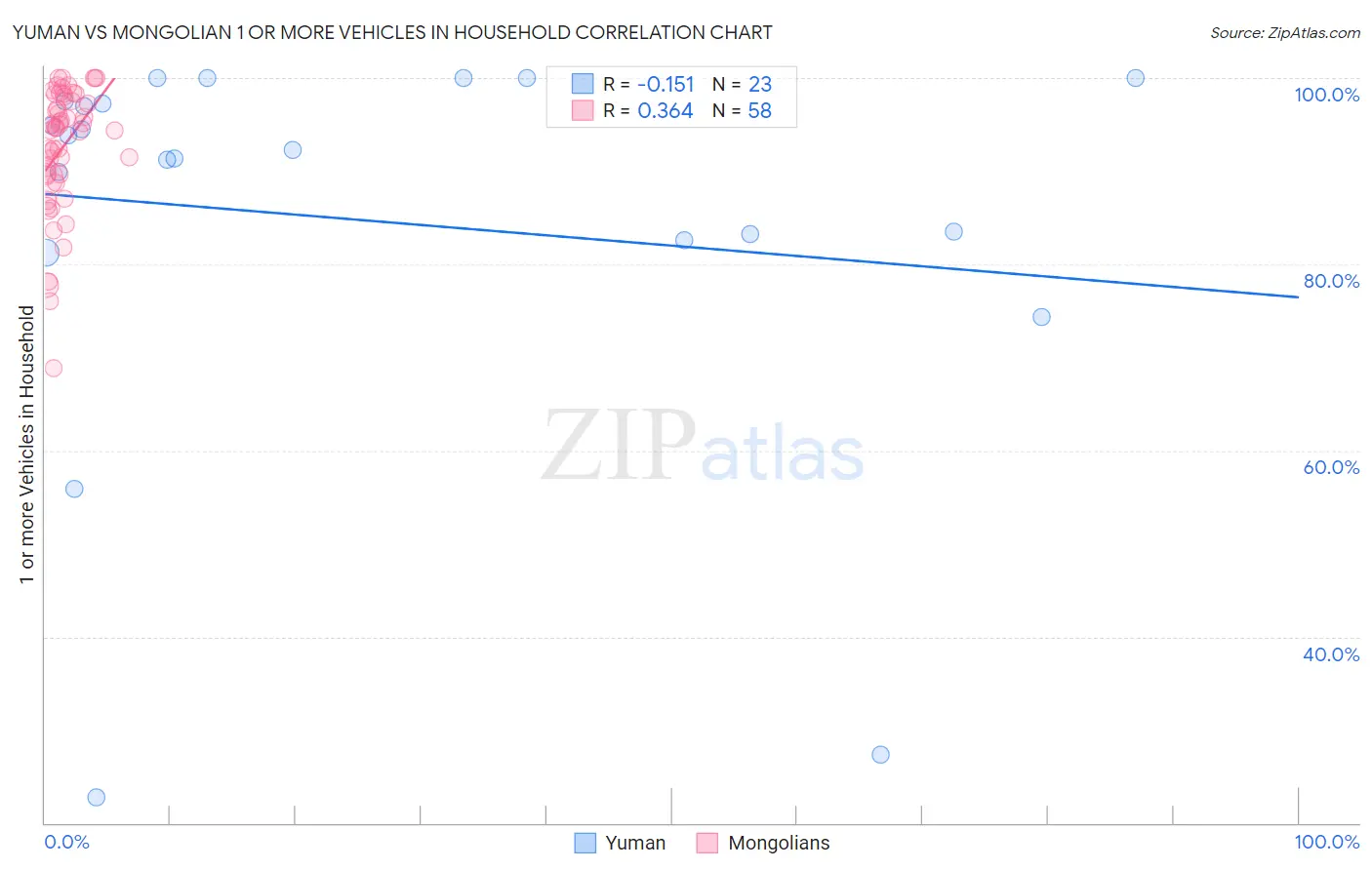 Yuman vs Mongolian 1 or more Vehicles in Household