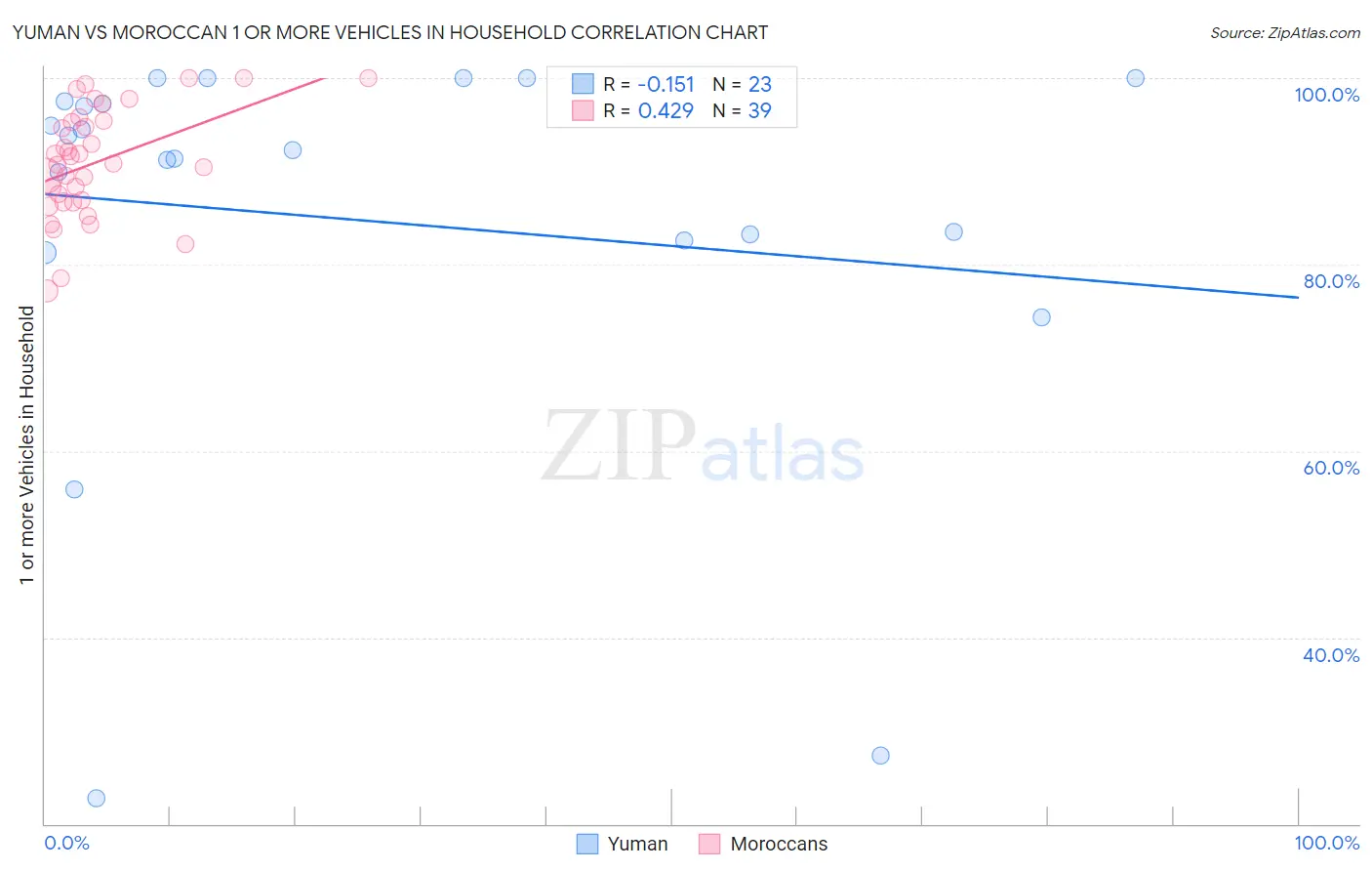 Yuman vs Moroccan 1 or more Vehicles in Household