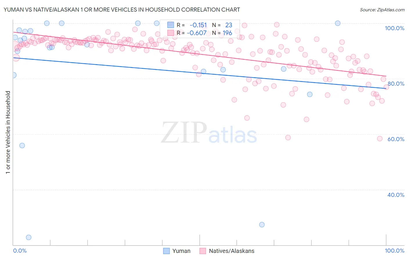 Yuman vs Native/Alaskan 1 or more Vehicles in Household
