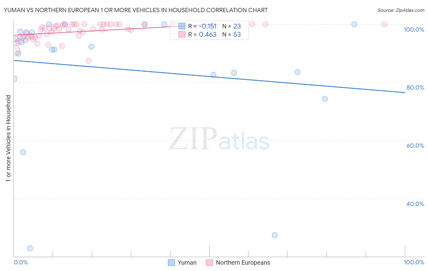 Yuman vs Northern European 1 or more Vehicles in Household