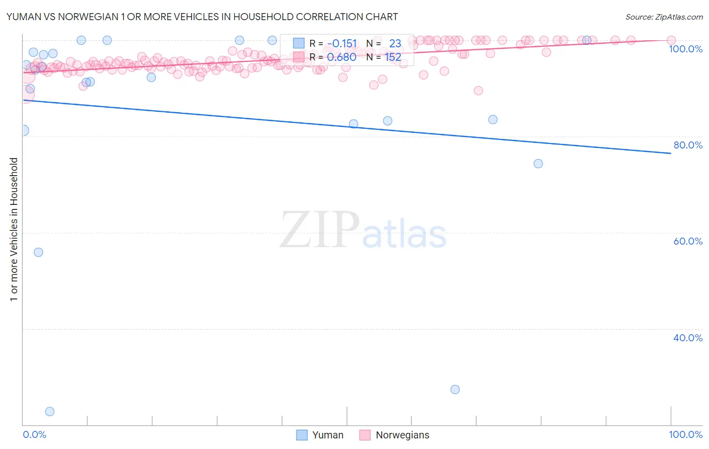 Yuman vs Norwegian 1 or more Vehicles in Household