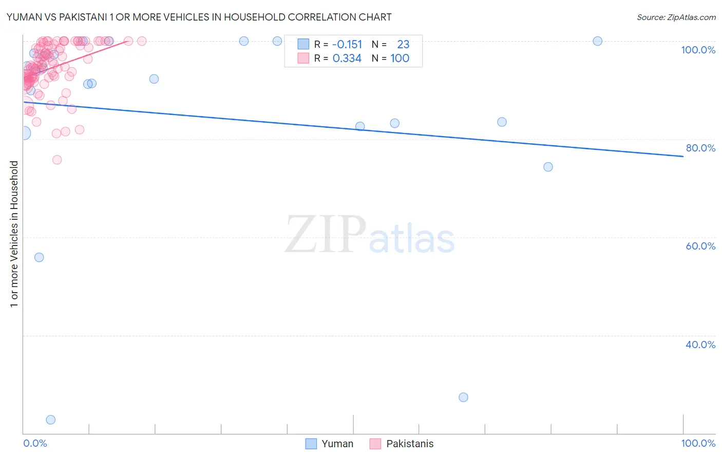 Yuman vs Pakistani 1 or more Vehicles in Household