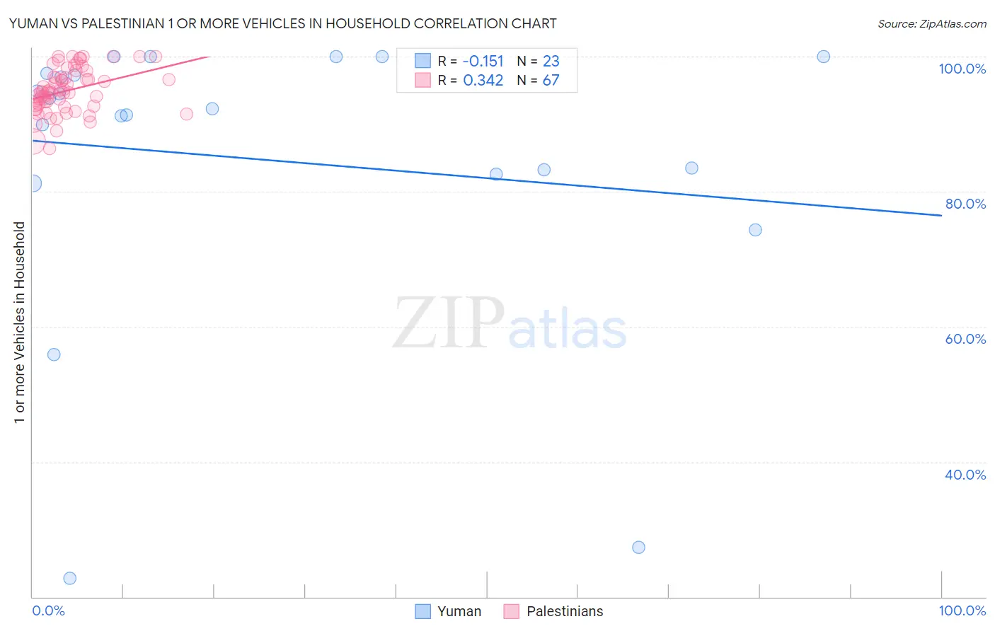 Yuman vs Palestinian 1 or more Vehicles in Household