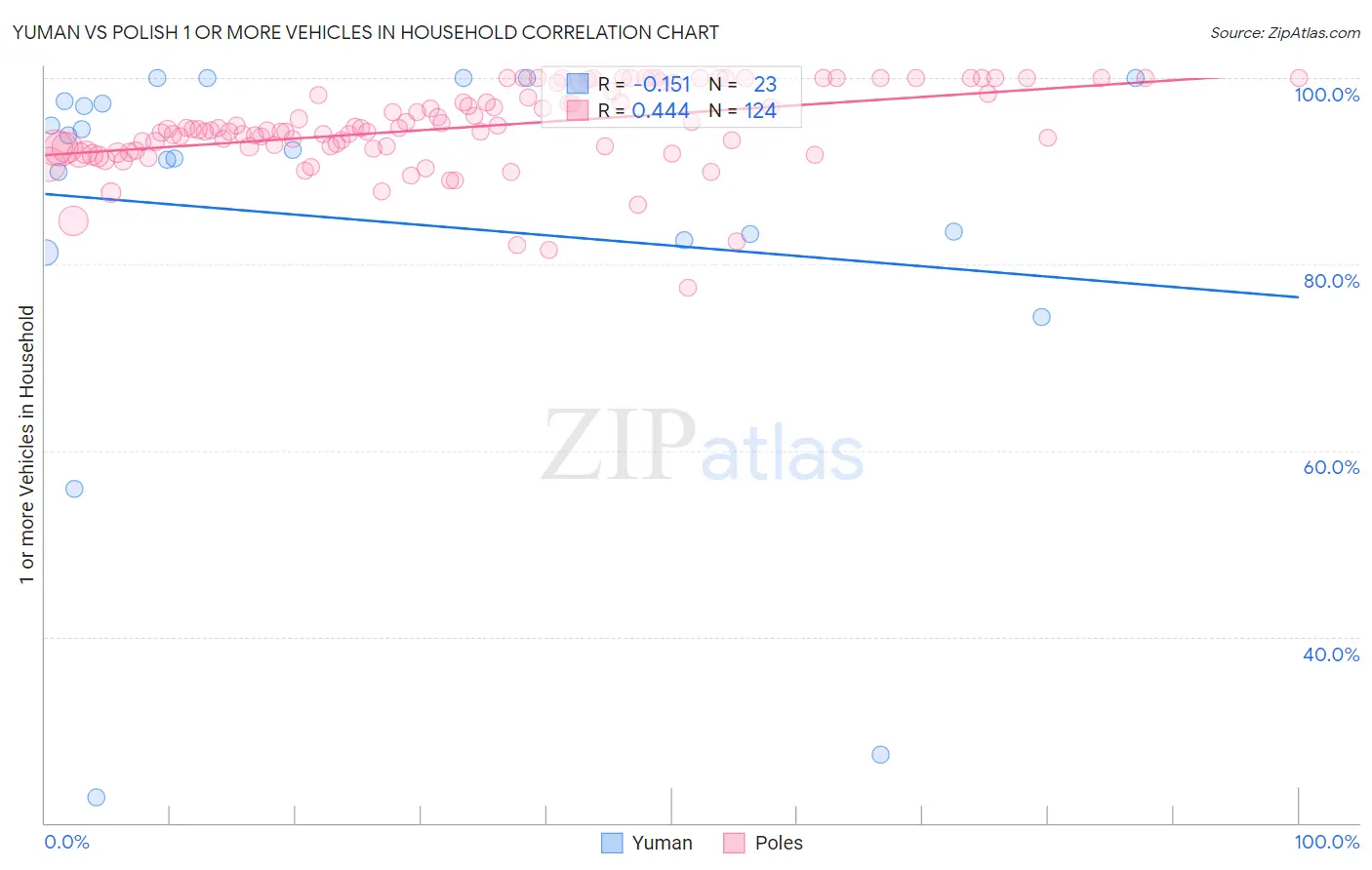 Yuman vs Polish 1 or more Vehicles in Household