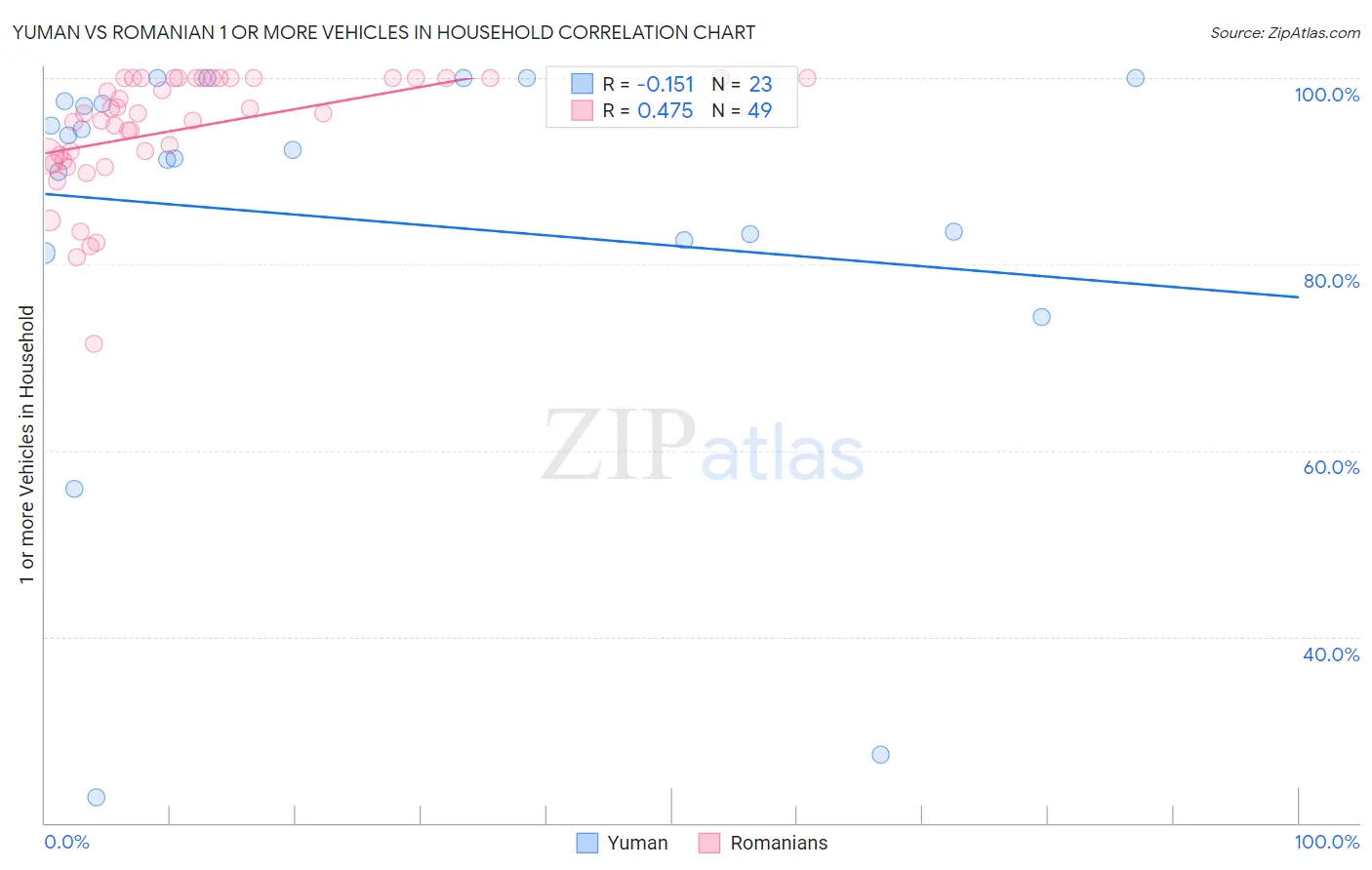 Yuman vs Romanian 1 or more Vehicles in Household