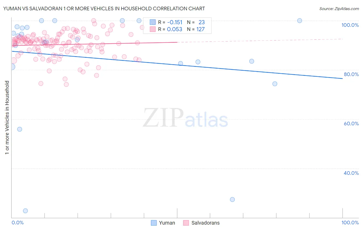 Yuman vs Salvadoran 1 or more Vehicles in Household
