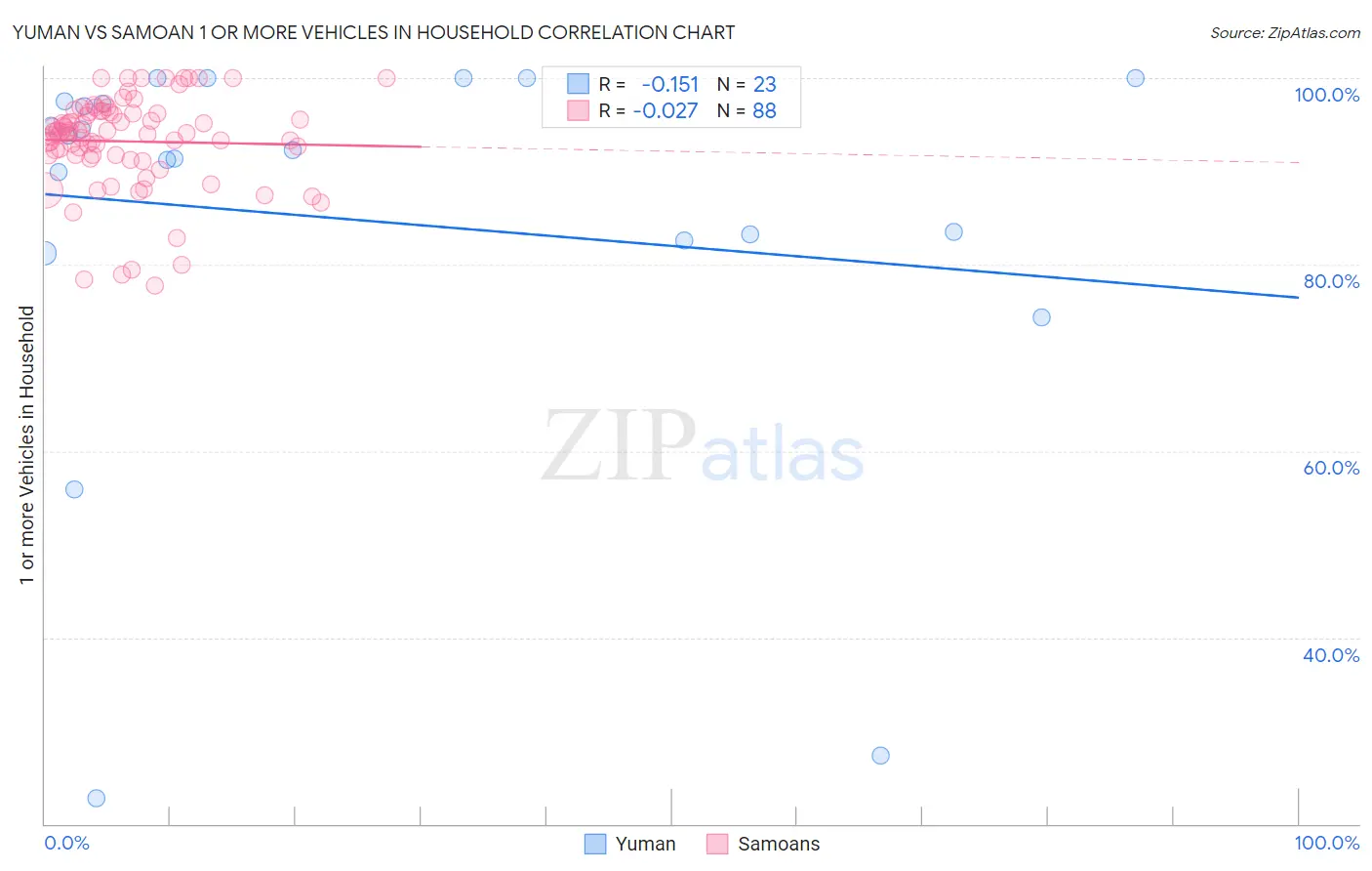 Yuman vs Samoan 1 or more Vehicles in Household