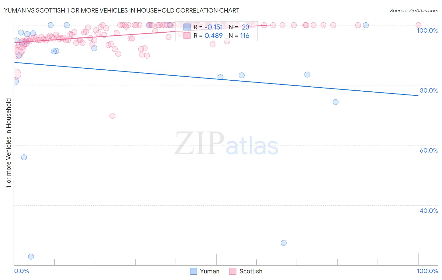 Yuman vs Scottish 1 or more Vehicles in Household