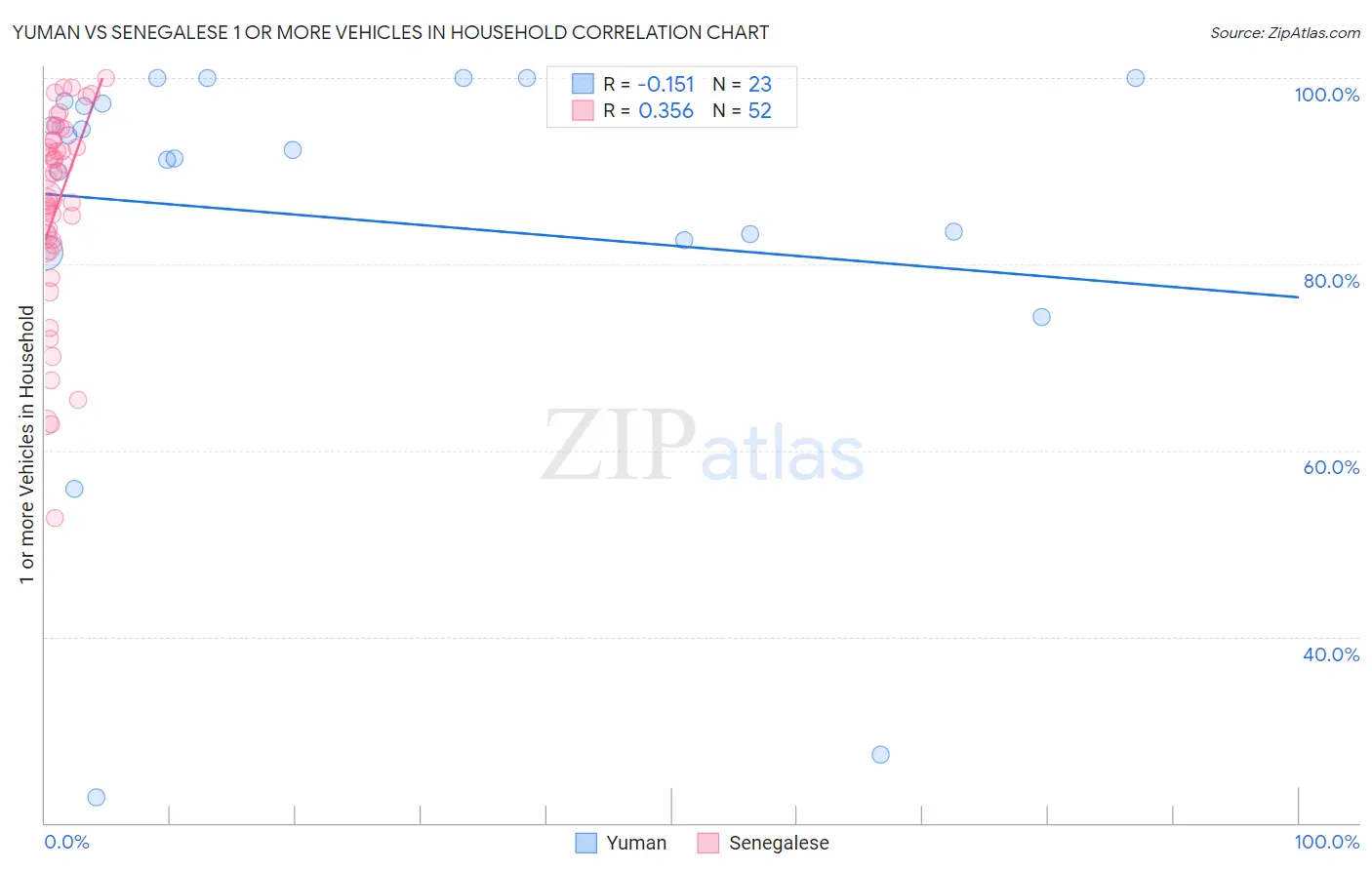 Yuman vs Senegalese 1 or more Vehicles in Household