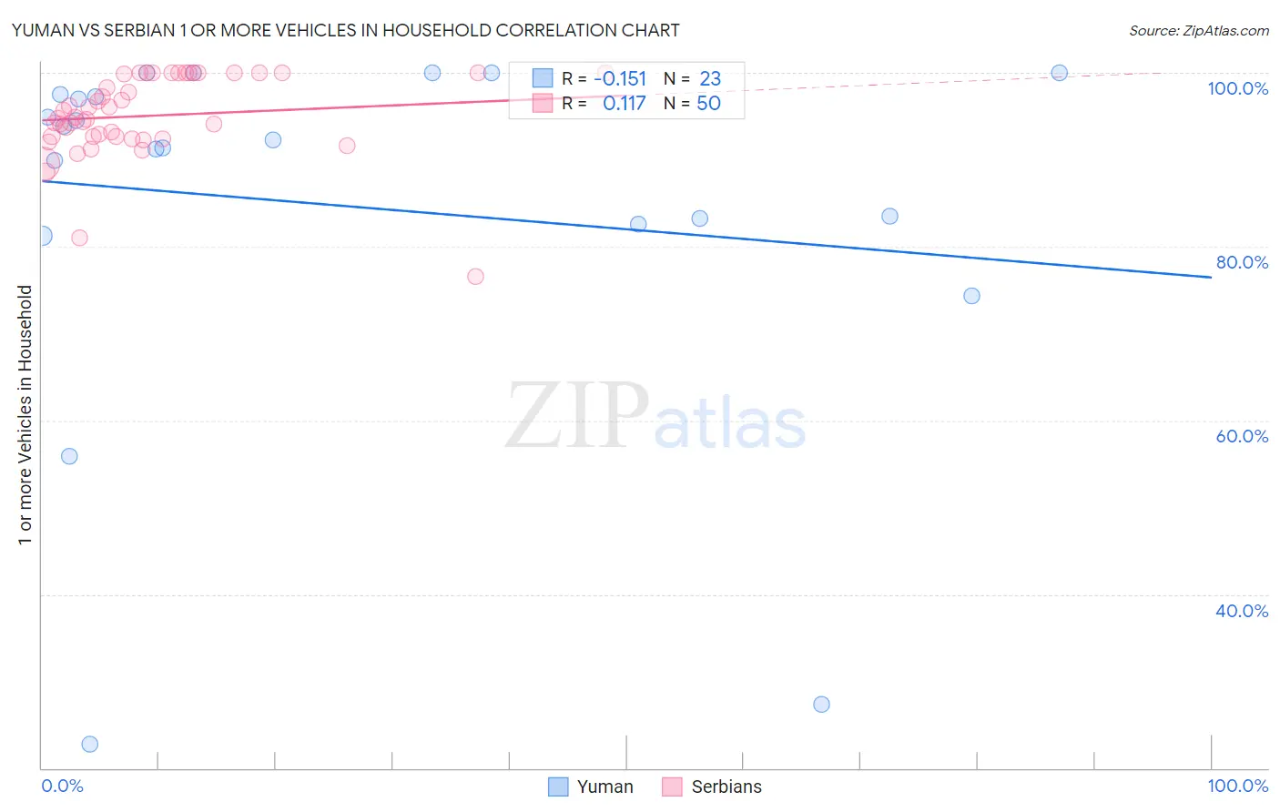 Yuman vs Serbian 1 or more Vehicles in Household