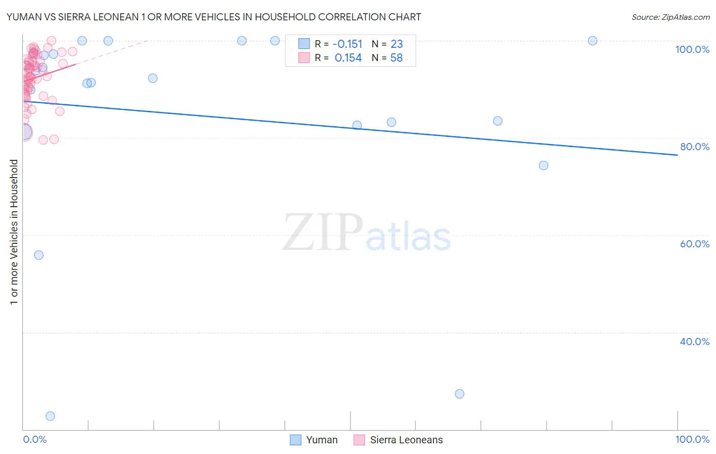 Yuman vs Sierra Leonean 1 or more Vehicles in Household