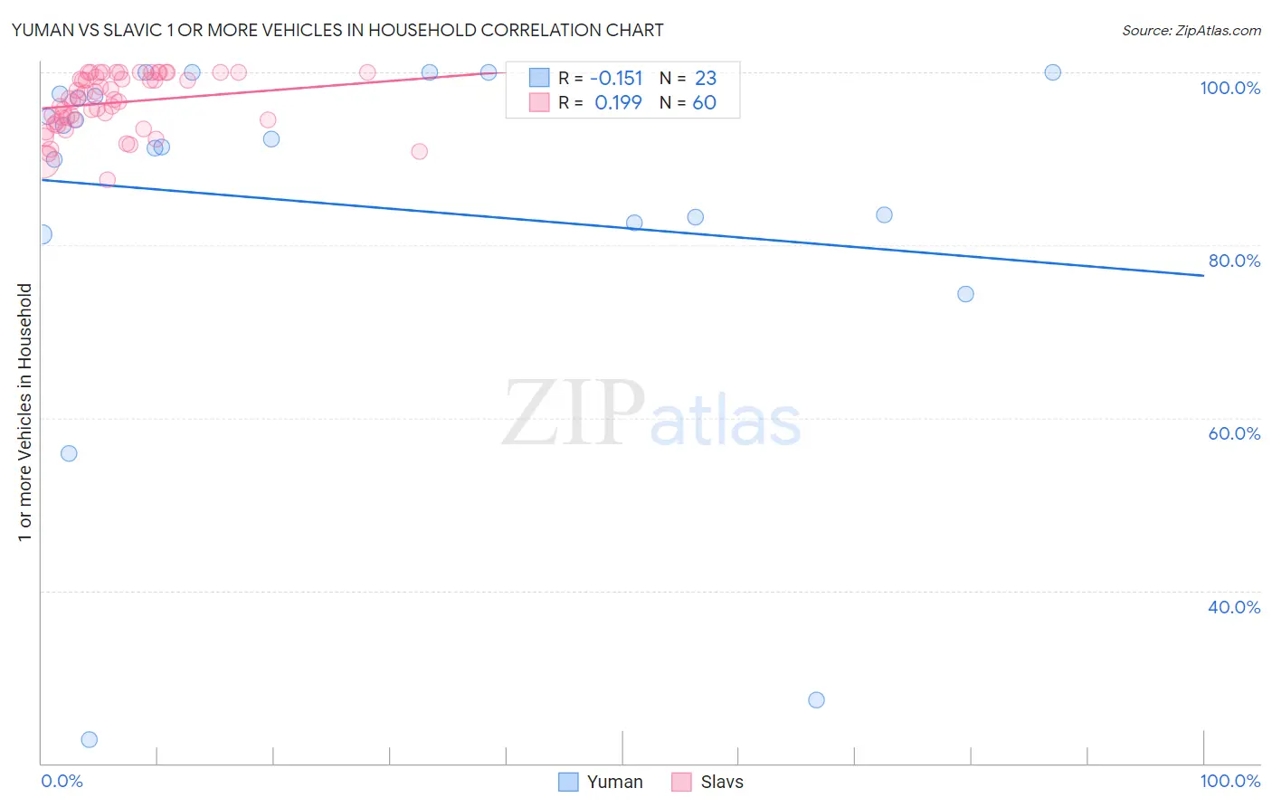 Yuman vs Slavic 1 or more Vehicles in Household