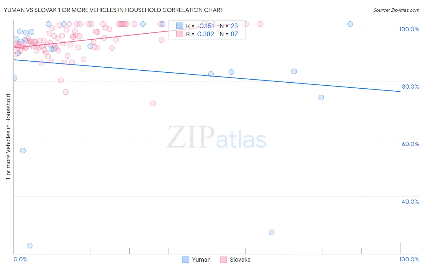 Yuman vs Slovak 1 or more Vehicles in Household
