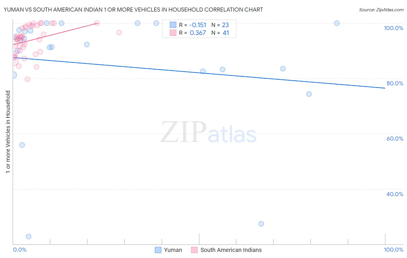 Yuman vs South American Indian 1 or more Vehicles in Household
