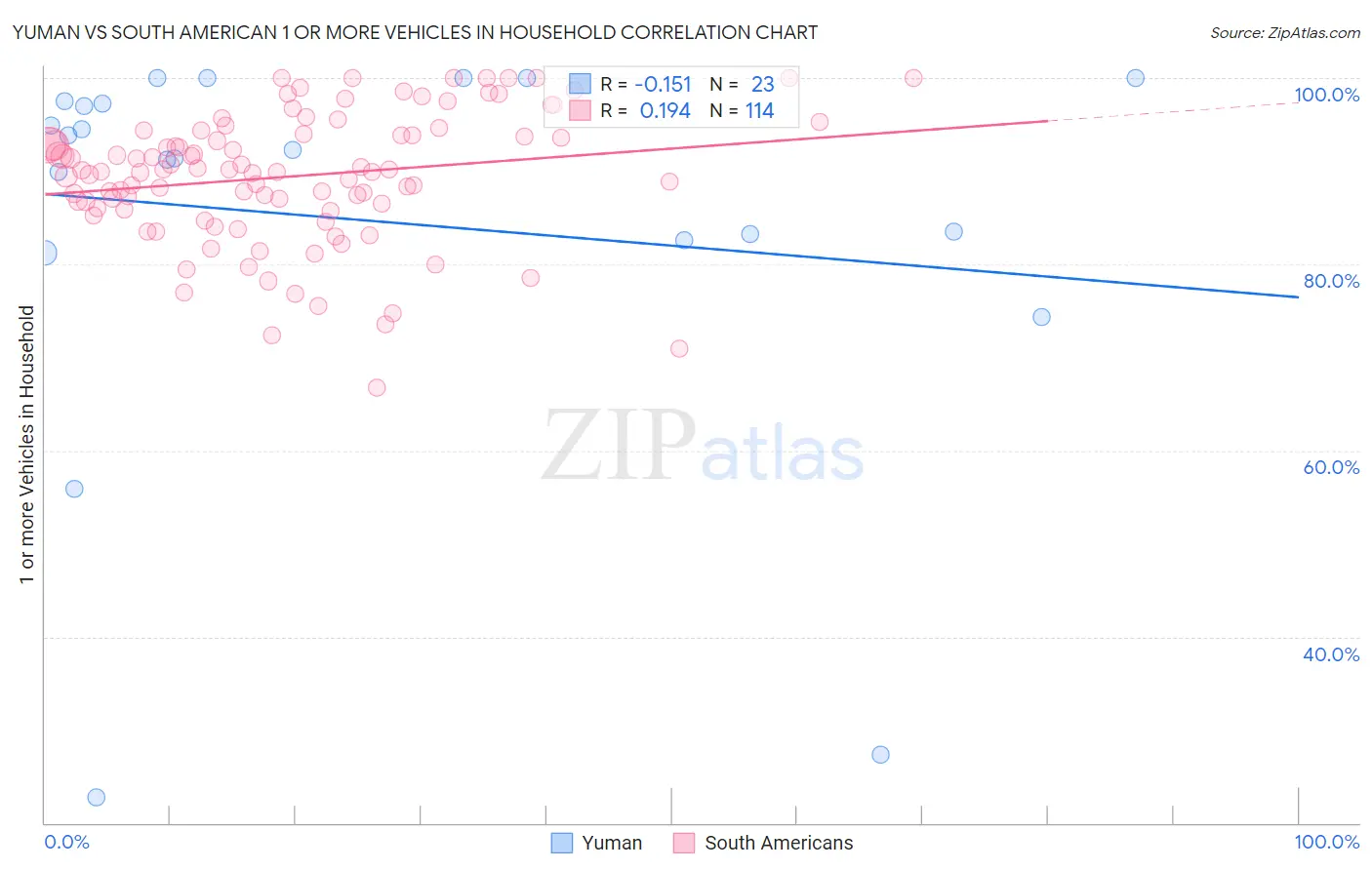 Yuman vs South American 1 or more Vehicles in Household