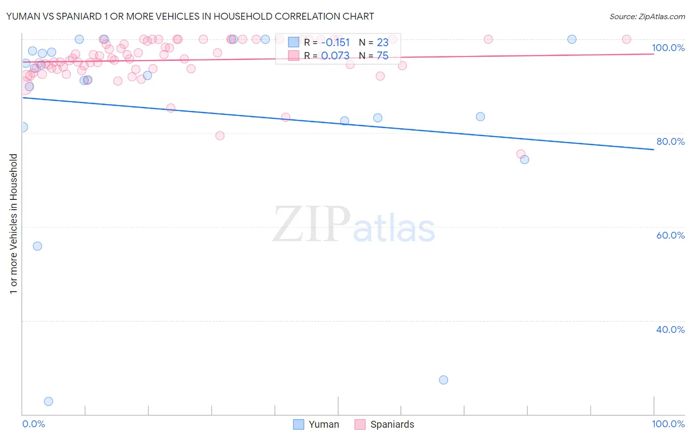 Yuman vs Spaniard 1 or more Vehicles in Household