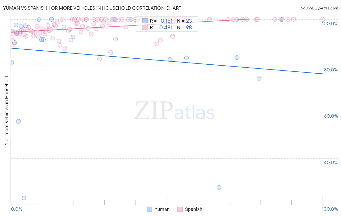 Yuman vs Spanish 1 or more Vehicles in Household