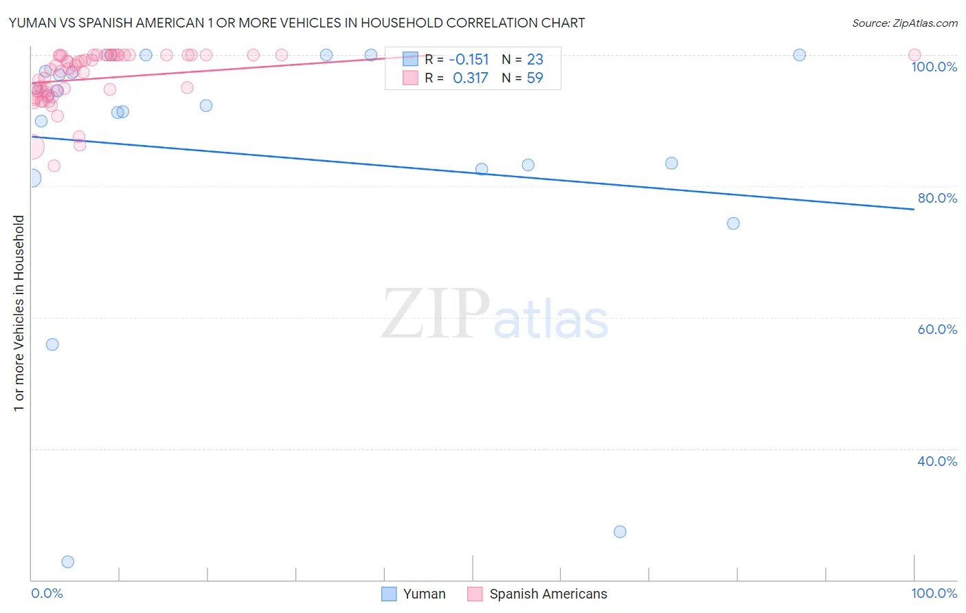 Yuman vs Spanish American 1 or more Vehicles in Household