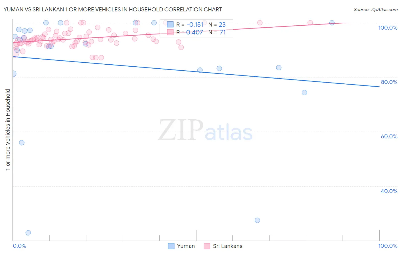 Yuman vs Sri Lankan 1 or more Vehicles in Household