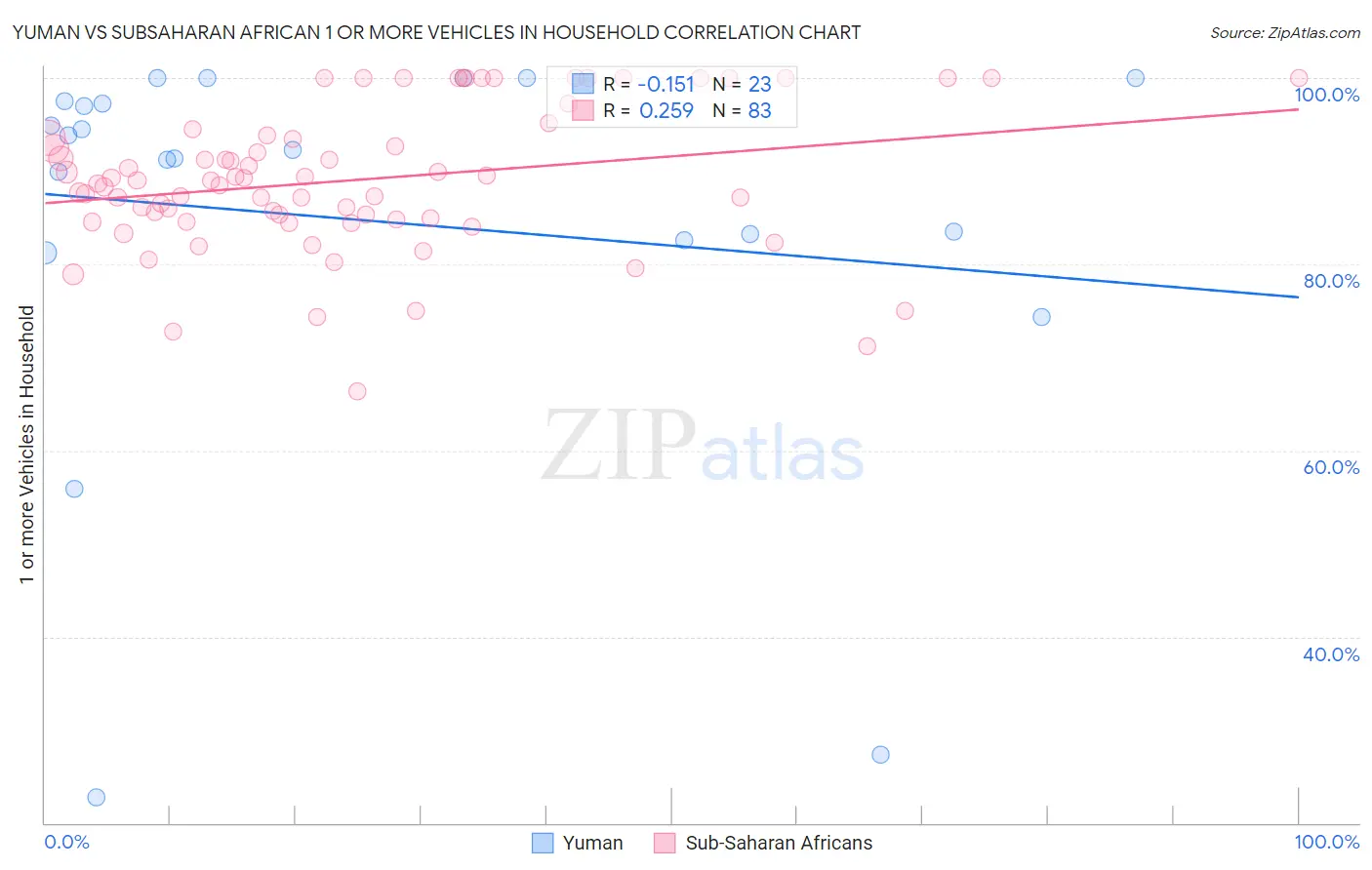 Yuman vs Subsaharan African 1 or more Vehicles in Household