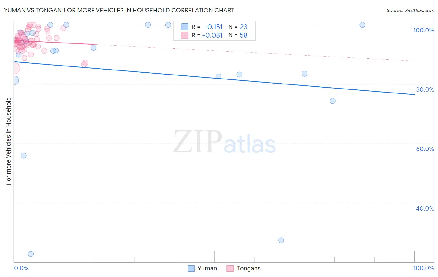 Yuman vs Tongan 1 or more Vehicles in Household