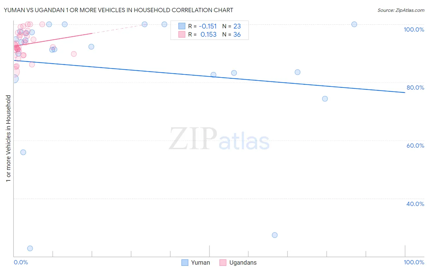 Yuman vs Ugandan 1 or more Vehicles in Household