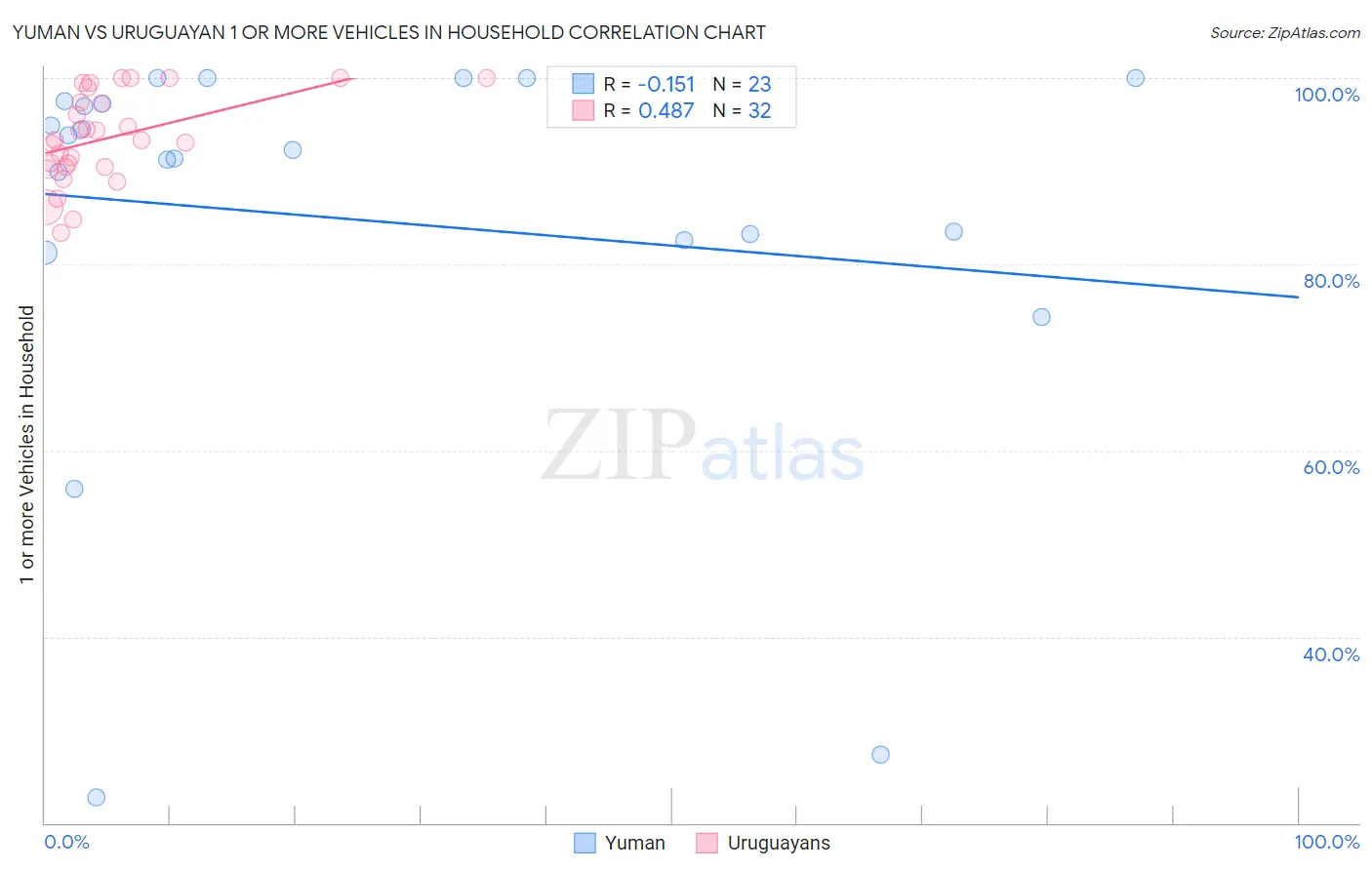 Yuman vs Uruguayan 1 or more Vehicles in Household