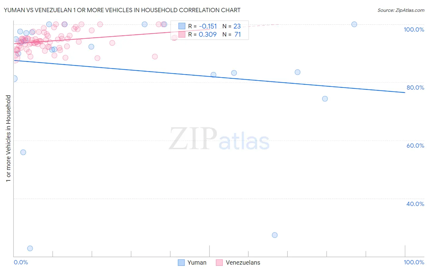 Yuman vs Venezuelan 1 or more Vehicles in Household