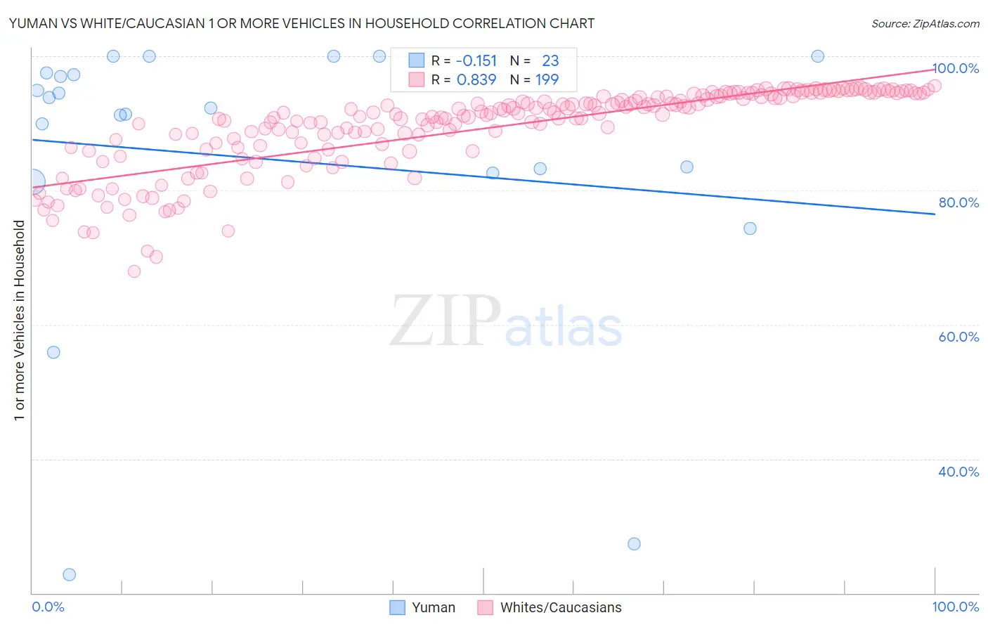 Yuman vs White/Caucasian 1 or more Vehicles in Household
