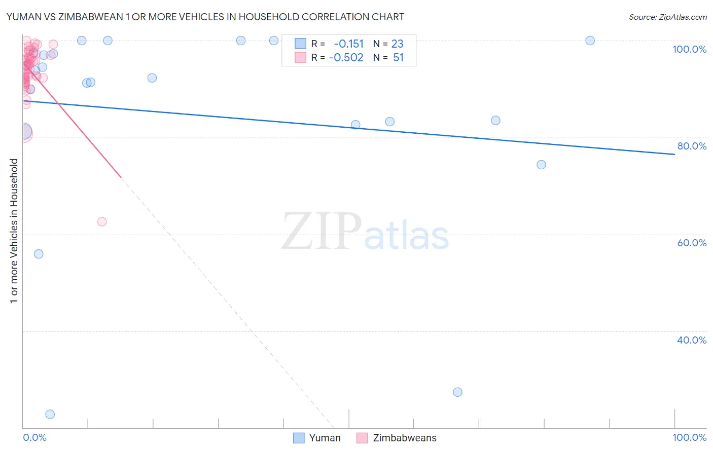Yuman vs Zimbabwean 1 or more Vehicles in Household