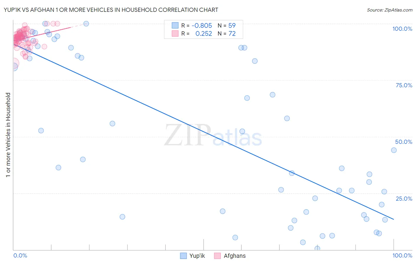 Yup'ik vs Afghan 1 or more Vehicles in Household